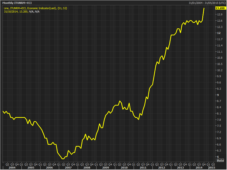 ReutersJamie's tweet photo. Italian unemployment rises above 13% for the first time since records began in 1977: http://t.co/RPvq5xQKJB