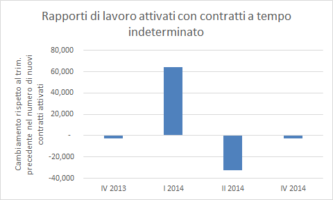 AleGiov's tweet photo. +400.000 contratti tempo indeterminato: dai dati non sembra l'effetto del Decreto #Poletti! cc @martafana @ricpuglisi http://t.co/BJxTH71nGk