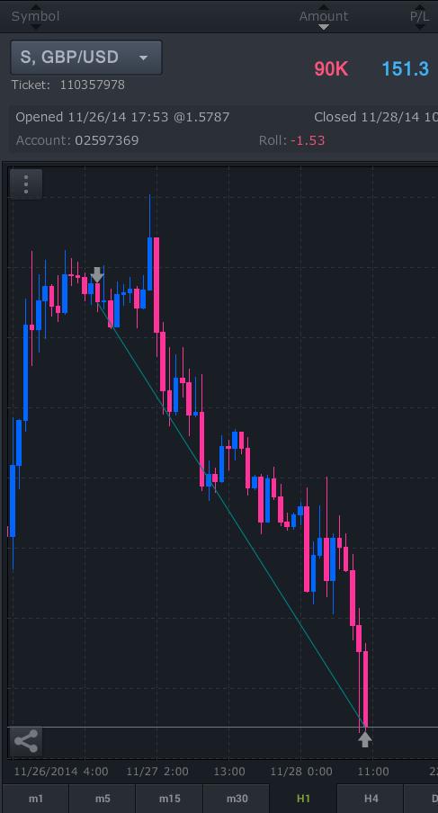getsomepips's tweet image. Closed +151pip trade #blackfriday #100pluspiptrades #hytechanalysis #getsomepips #forex #usoptimist @HytechStep