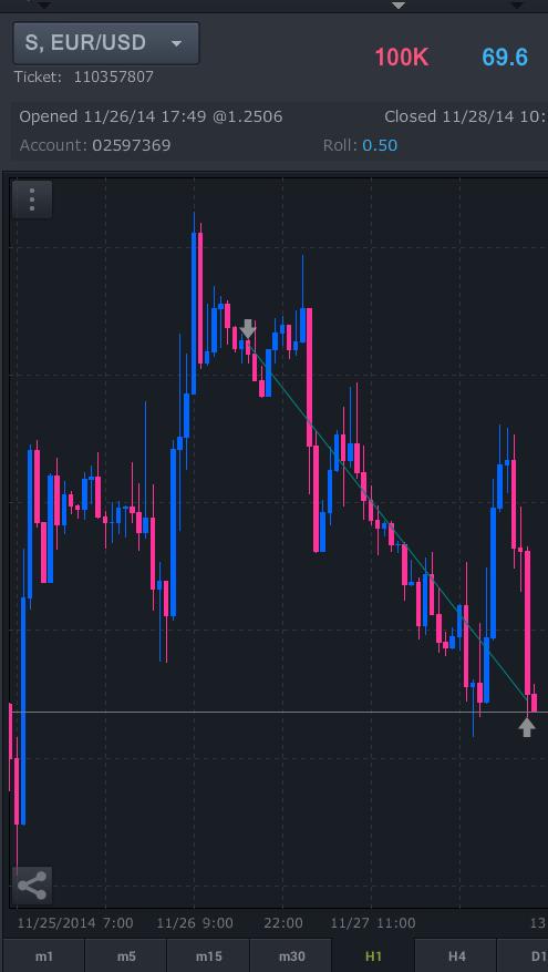 getsomepips's tweet image. +69.6 pip trade held through thanksgiving #eurusd #forex #hytechanalsis #goodtrades #getsomepips @HytechStep #getit
