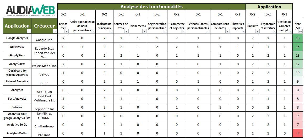 AUDIAWEB's tweet photo. Classement des meilleures applications iPhone gratuites pour Google Analytics #googleanalytics http://t.co/Qgp4z5esKl http://t.co/FYjXVRskWq