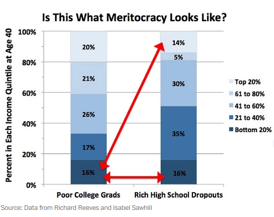 washingtonpost's tweet photo. Poor kids who do everything right don’t do better than rich kids who do everything wrong http://t.co/Ui0ClRMhrd http://t.co/24X74JVFUa