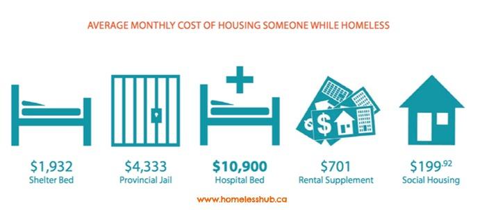 Managing homelessness by providing emergency services is much more expensive than providing housing #20kHomes