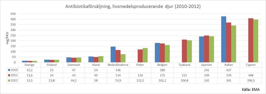 sdimander's tweet image. @HKScanAgri_SE @LindaG_LL Ett urval EMA-siffror 2010-2012. @dagensnyheter lyfter fram NL. Hmm, halvering fr hög nivå.