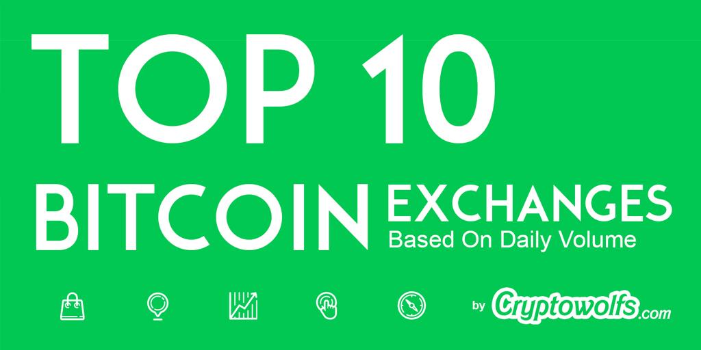 cryptowolfs's tweet image. #Infographic : Top 10 #Bitcoin #Exchanges (based on daily volume) - #Cryptocurrency #btc   bit.ly/11C4AsY