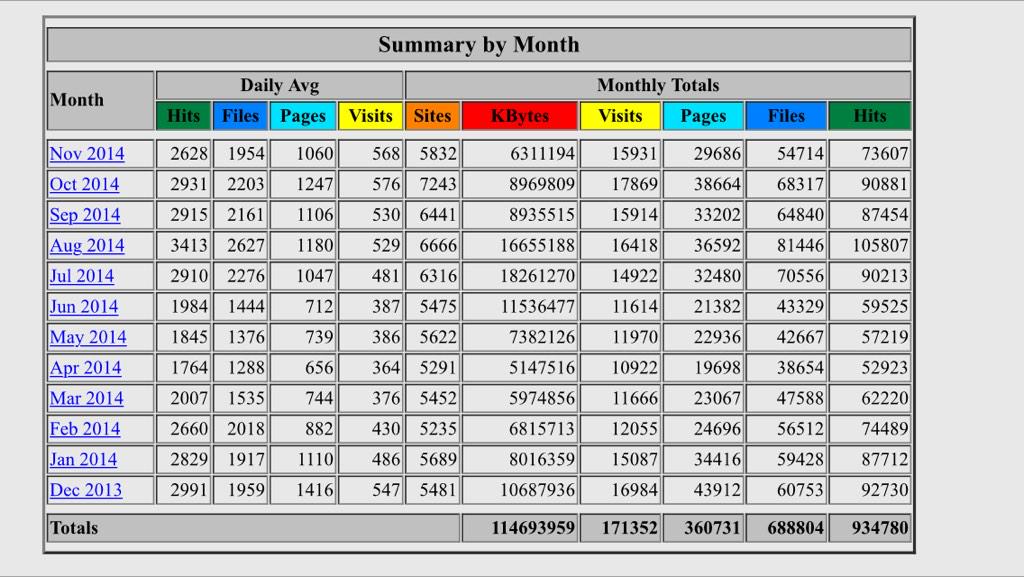 StereoUSA's tweet photo. Statistics this week. http://t.co/XHauUMpazX