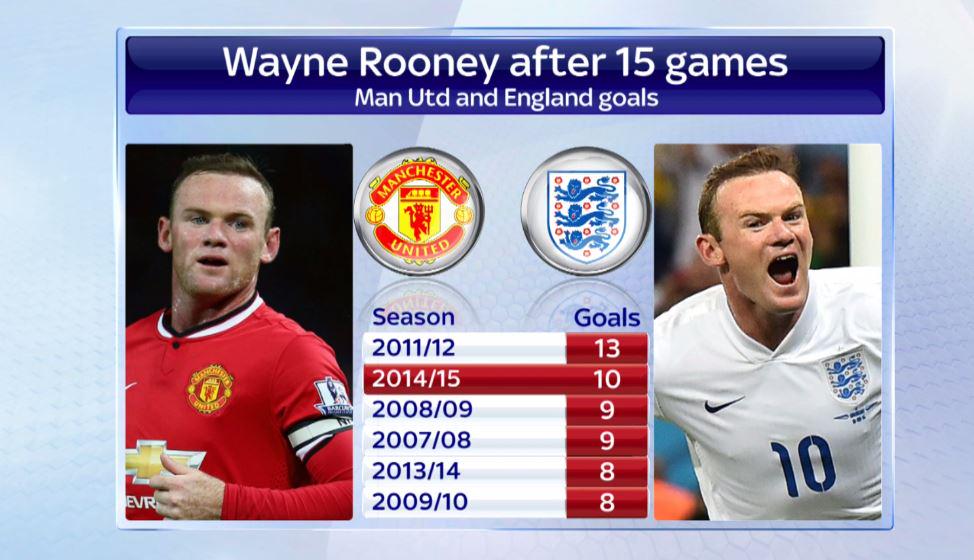 SkySportsNews's tweet image. Wayne Rooney goes into tomorrow's game after his second best start to a season for club and country. #SSNHQ