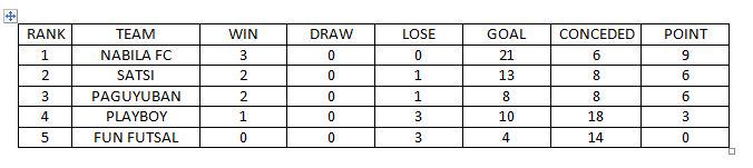 Klasemen sementara Group D Basement Futsal League Season II <a href="/B89Futsal/">B89 Futsal League</a>