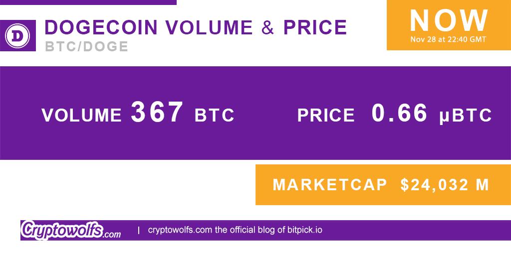 cryptowolfs's tweet image. #DogeCoin Volume 367 BTC  price  0.67 µBTC #Cryptocurrency #bitcoin #btc