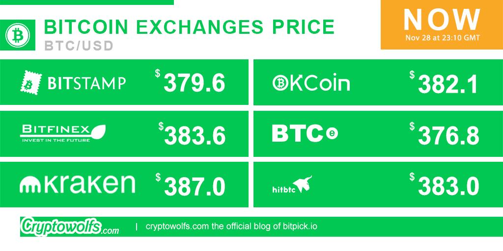 cryptowolfs's tweet image. #bitcoin #exchange BTC-USD #bitstamp 379.6 #OKCoin 382.1 #bitfinex 383.6 #btc-e 376.8 #Krakenfx 387.0 #hitbtc 383.0