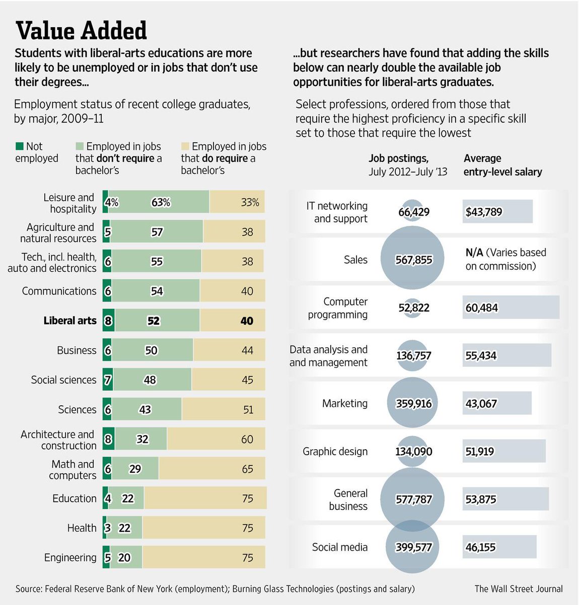 WSJ's tweet image. About 46% of recent college grads are in jobs that don't typically require degrees: on.wsj.com/1pvzP46