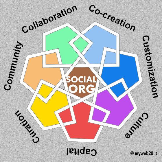 FrancescoStorm's tweet photo. Le 7 C della #SocialOrganization http://t.co/kHxKLF01XZ interessante post di @postoditacco cc @Ale_Donadio #SOday14 http://t.co/X1A8Sdwkjh