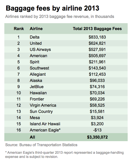 american eagle baggage fees