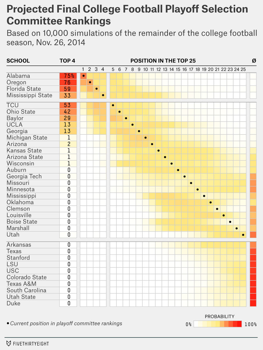 Chance of making playoff