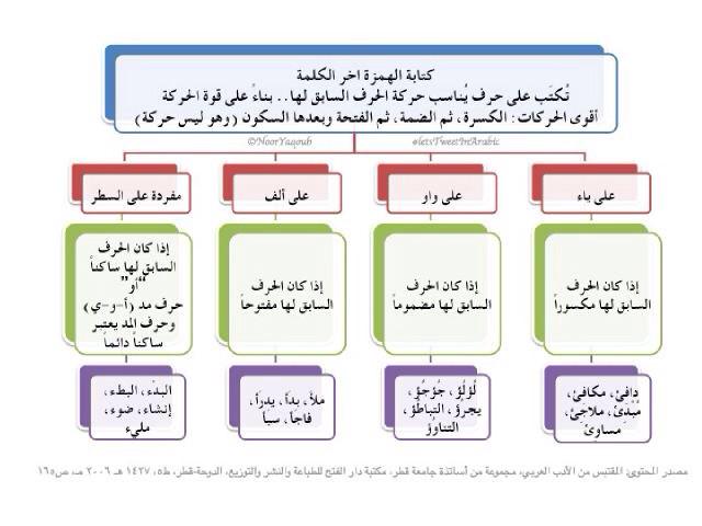 Kfayat_project's tweet photo. كتابة الهمزة اخر الكلمة 
طيف حداد http://t.co/wB0gIDNksx