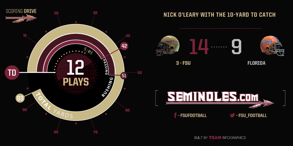 Nick O'Leary with the 10-yard Touchdown catch from Jameis Winston.  O'Leary's 4th TD catch of the season.