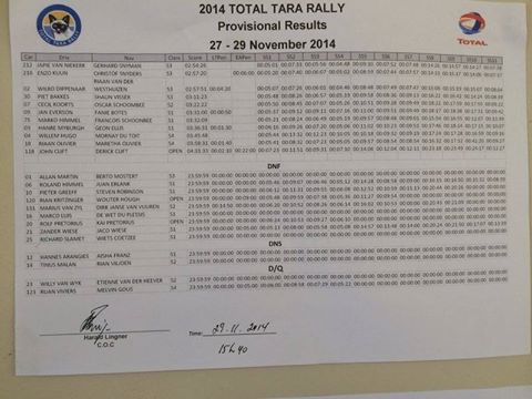 Total Tara Final Results. Congrats Japie &amp; Gerhard!
