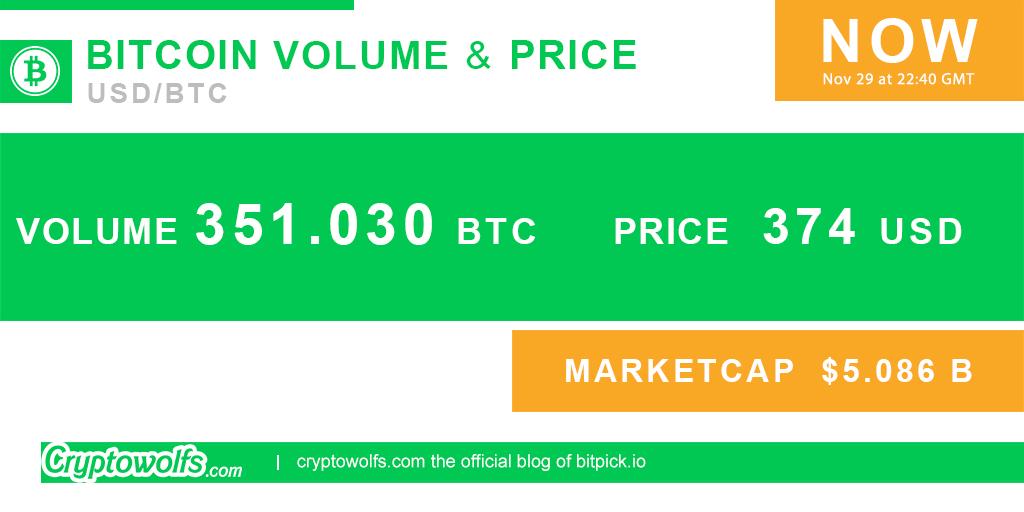 cryptowolfs's tweet image. #bitcoin Volume 351.030 BTC  price  374 USD #Cryptocurrency #btc
