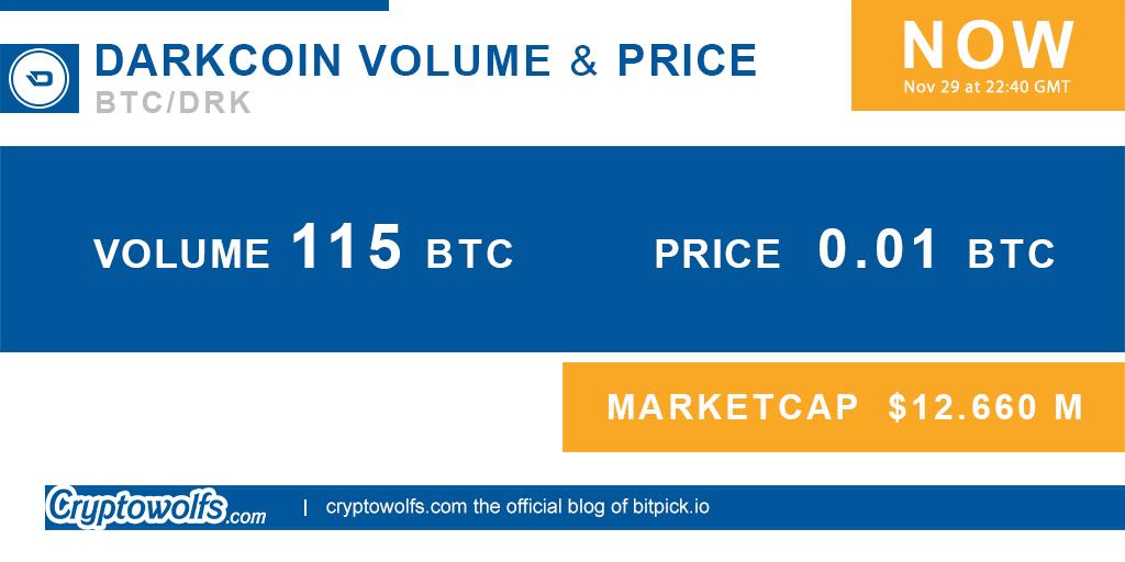 cryptowolfs's tweet image. #Darkcoin Volume 115 BTC price  0.01 BTC #Cryptocurrency #bitcoin #btc