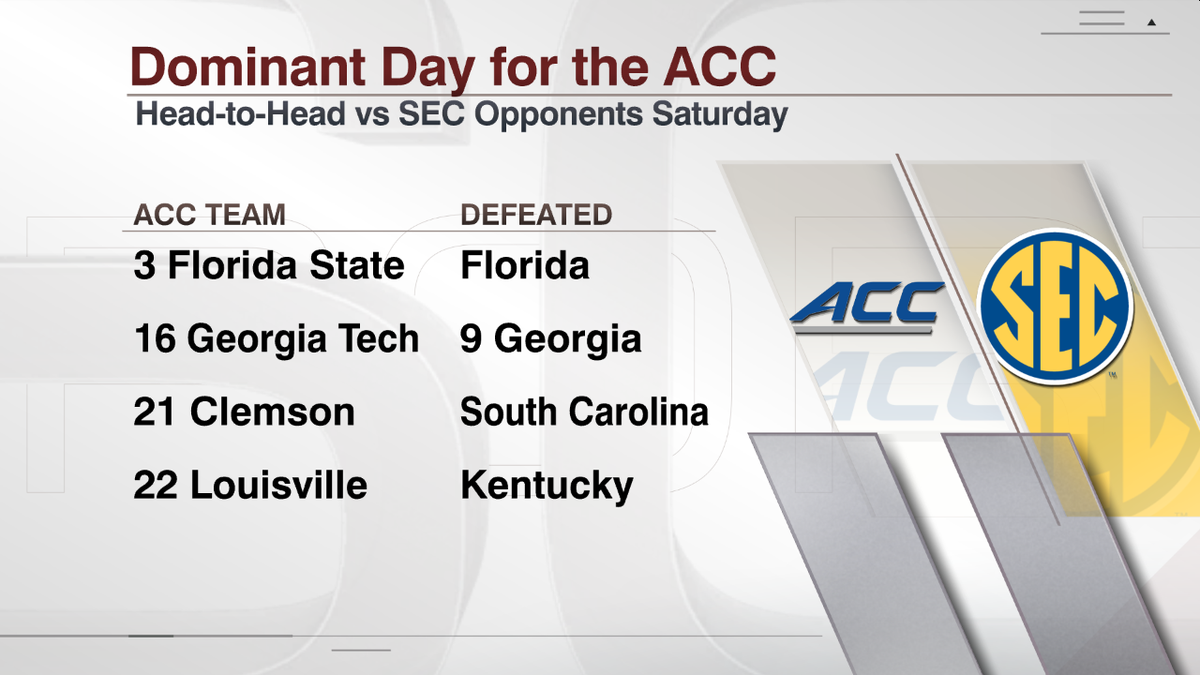 ESPNCFB's tweet photo. Florida State, Georgia Tech, Clemson &amp; Louisville ALL won their rivalry games against their in-state @SEC rivals » http://t.co/6OGyePG4Yq
