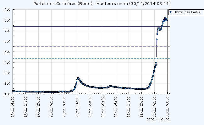 KeraunosObs's tweet photo. Crue exceptionnelle de la Berre dans l'#Aude. Niveaux de 1999 déjà exceptionnels dépassés ! #inondations http://t.co/FzMa7Nou65