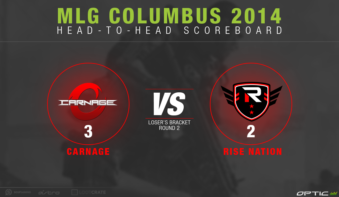 DexertoEsports's tweet photo. After an incredible series, @Carnage_NA beat @TheRiseNation 3-2 after taking S&amp;D

http://t.co/8q0cZJaeAu

#OpTicIntel http://t.co/ijby0Y6Gsb