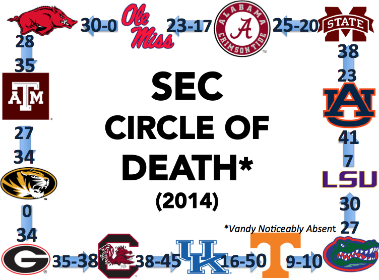 AmandaBusick's tweet photo. Can't imagine #SEC team not in 1st #CFP (even if Mizzou>Bama) '14 Circle Of Death for fun! #howispendmysaturdaynights http://t.co/oyoL6BuXdm