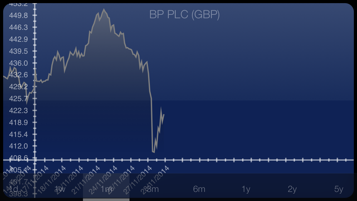 MarketImpulses's tweet photo. .@MarketImpulses And BP reaches even lower, around 408 GBP which gives a 9% trading profit on a short sales http://t.co/2H1BYmBk8R