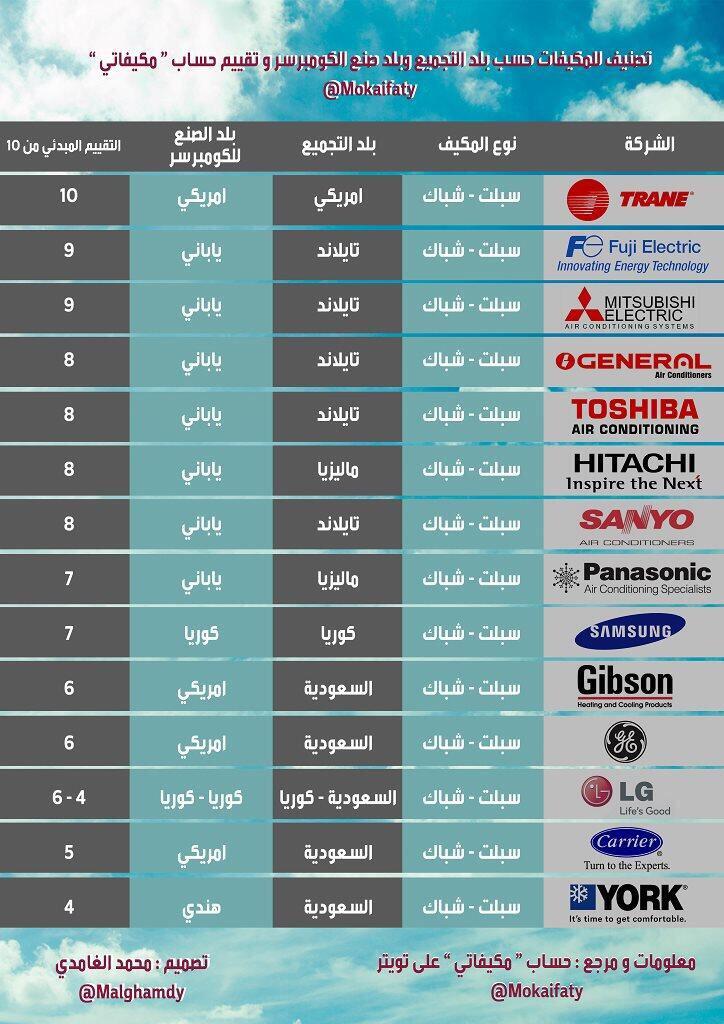 افضل مكيفات سبليت في الإمارات 2019