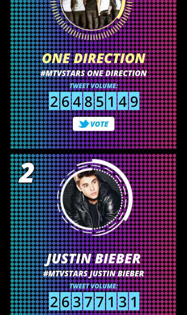 justin0301xox's tweet photo. keep vote beliebers
#MTVSatars Justin Bieber http://t.co/QWwg8bzI5h