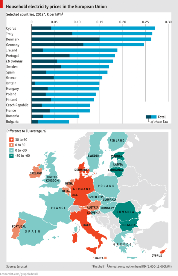 How electricity prices vary dramatically across the EU 'single market' econ.st/122IEbu #econarchive 2013