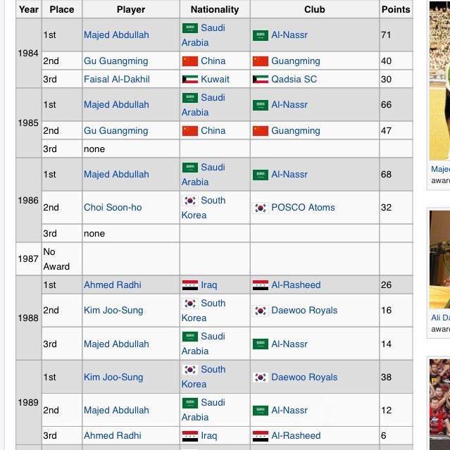 ChampionsAsia's tweet photo. ماجد عبدالله لاعب النصر السعودي هو اكثر لاعب سعودي حقق افضل لاعب آسيوي في عام 84 ، 85 ، 86 http://t.co/WntZMDfQze