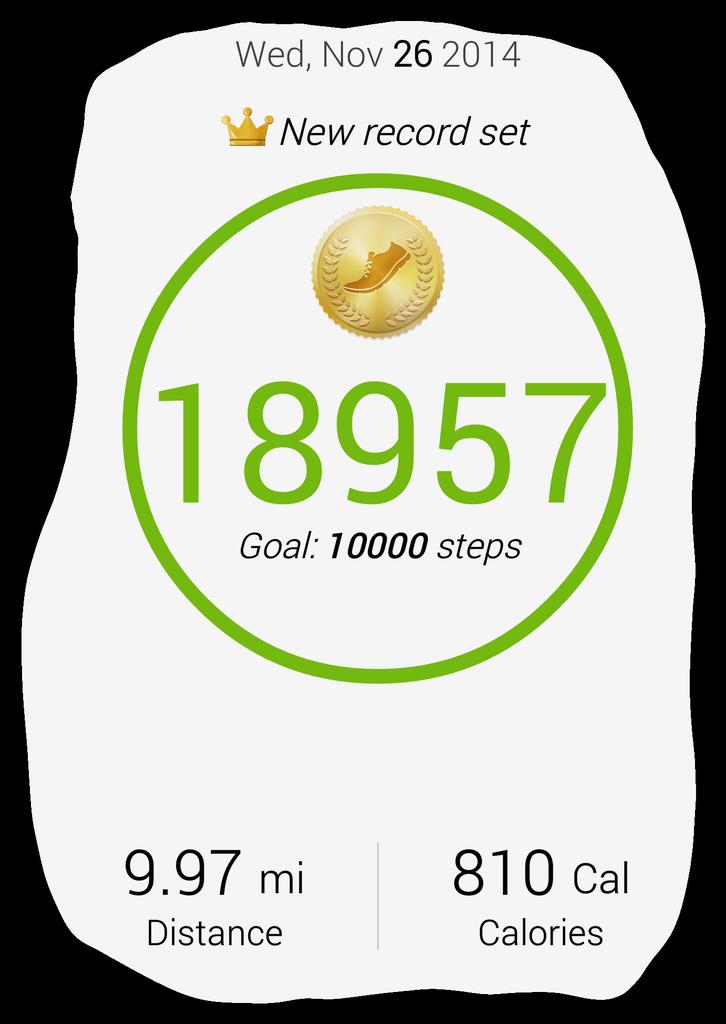 Wed, Nov 262014 
¢ f New record set 
18957 
Goal: 10000 steps 
9.97 mi 810 cal 
Distance Calories