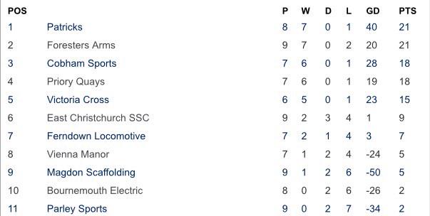 BmthFootball's tweet photo. Sun Prem League Table @brankcelona @FcForestersArms @VictoriaCrossFc @FerndownLoco @parley_fc http://t.co/mjsQozcHU2