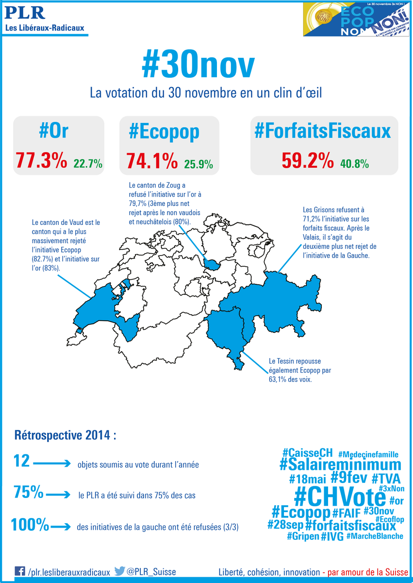 PLR_Suisse's tweet photo. Notre #infographie complète sur ce dimanche #ChVote #Ecopop #Forfaitsfiscaux #Or http://t.co/Xbm3Bvt8c3