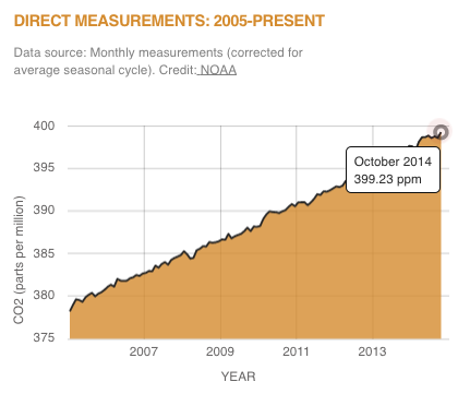AccelerateGreen's tweet photo. RT @ClimateReality: Atmospheric carbon dioxide levels up to 399.23 ppm as of October 2014 http://t.co/2Nr1XD8cK9  http://t.co/CtPXoLL0bg