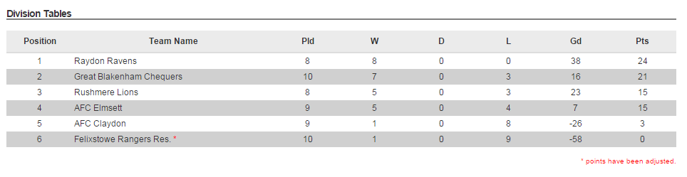 RaydonRavens's tweet photo. @RaydonRavens WIN!! RM3B with two games to spare #ISFL http://t.co/jxeECo9Zes