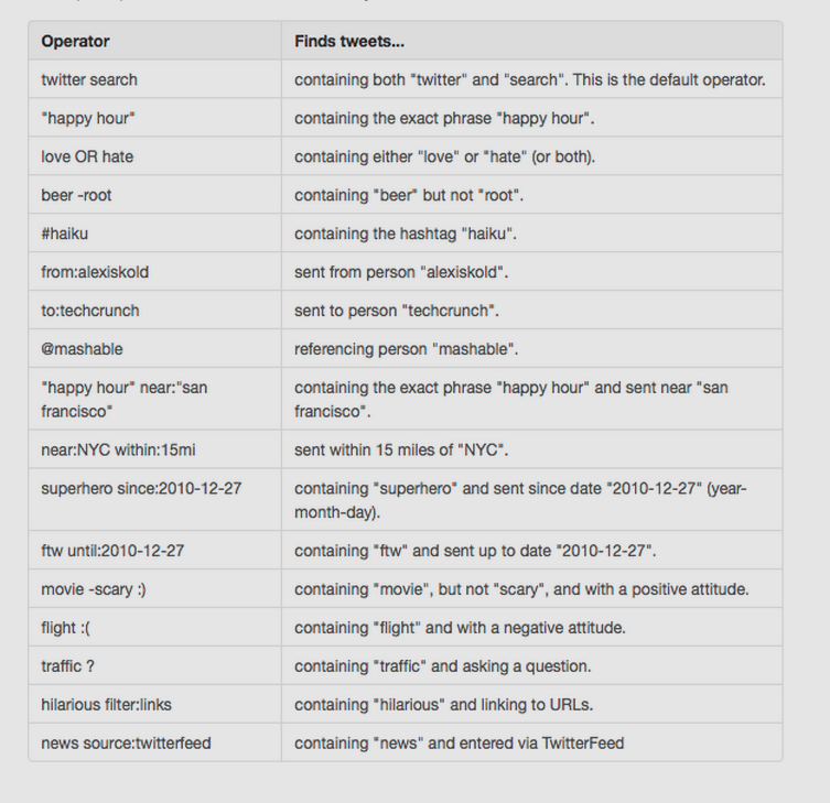 #GrowthHackers: Become a power user of Twitter's search bar using this useful search operators chart: