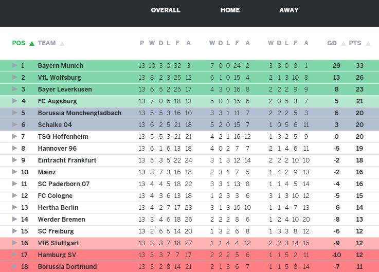 Espn Fc On Twitter The Bundesliga Table Doesn T Lie After Their