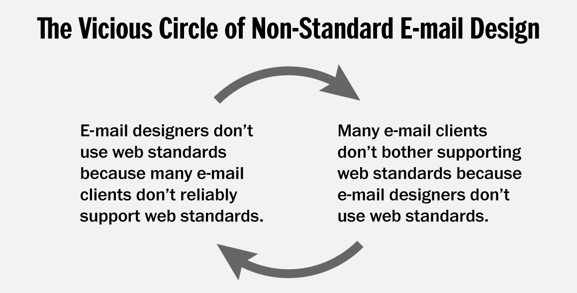 NickSherman's tweet photo. This Blue Beanie Day, ponder breaking The Vicious Circle of Non-Standard E-mail Design. http://t.co/tJWQeENh5t #bbd14 http://t.co/oTJHqfl7NA
