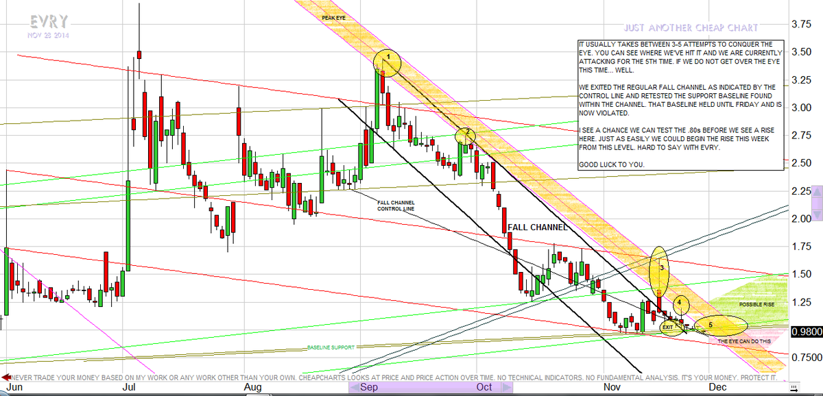 JonKnight's tweet photo. just another cheap chart - EVRY 112814 - 5th attempt at the eye http://t.co/nNMaUtYYIa