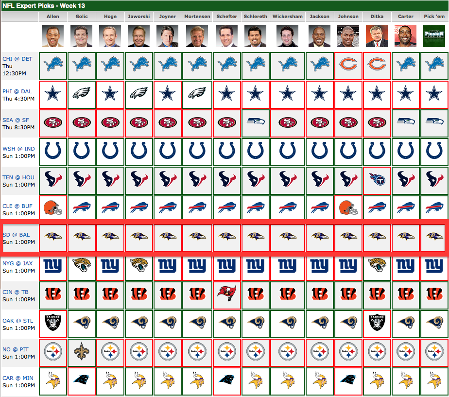 NFL “expert” predictions this morning. #SDvsBAL