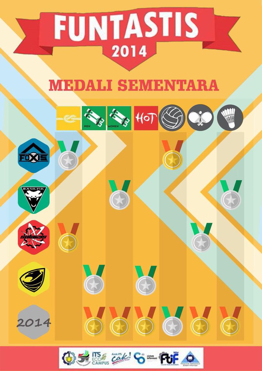 HMSI_ITS's tweet photo. Perolehan medali funtastis 2014, jangan mau kalah ya :) @SISFOR2010 @sisfor_2011 @SI12ITS @SIITS2013 @SIITS2014 http://t.co/9R6kcjmiZW