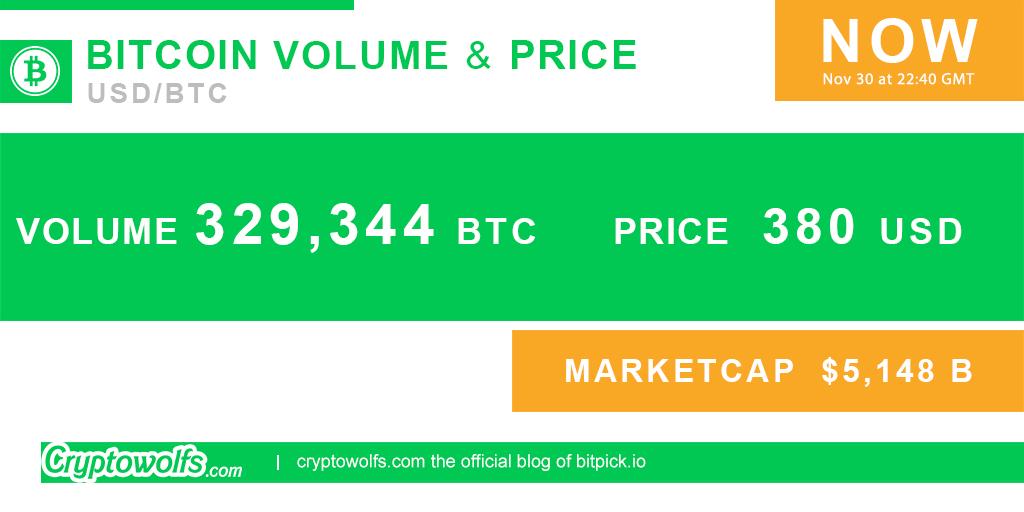 cryptowolfs's tweet image. #bitcoin Volume 329,344 BTC  price 380 USD  Marketcap $5,148 B #Cryptocurrency #btc