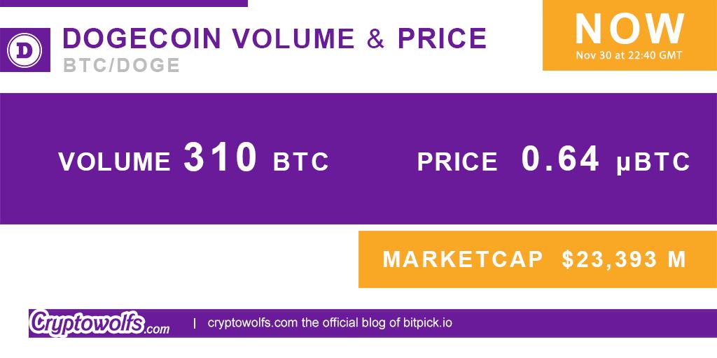 cryptowolfs's tweet image. #DogeCoin Volume 310 BTC  price 0.64 µBTC Marketcap $23,393 M  #Cryptocurrency #bitcoin #btc