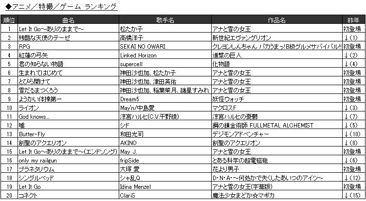 Uzivatel Joysound公式 Na Twitteru 年間ランキング アニソン 残酷な天使のテーゼ の7年連続記録にストップをかけたのはアナ雪 進撃の巨人op Linked Horizon 紅蓮の弓矢 も4位と人気健在 Http T Co Lejze1z1wu カラオケ Http T Co G8doux44kt