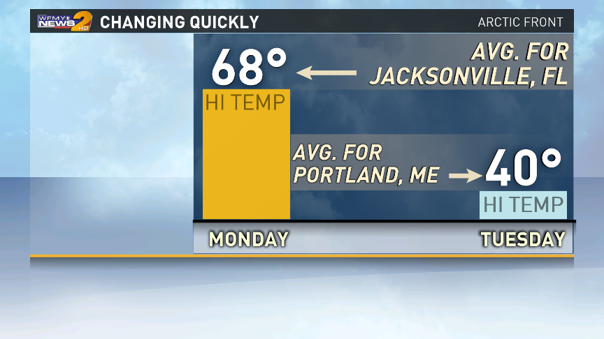 TimBuckleyWX's tweet image. Tomorrow our temps will act like Jacksonville, FL. On Tuesday our temps will act like Portland, ME. #ncwx #NCProblems