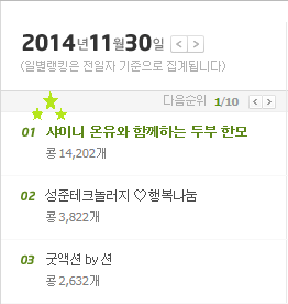 onew_union's tweet photo. 11월 30일자 해피빈 콩저금통 저금랭킹 1위 달성^▽^ 온유와 함께하는 두부한모만들기에 함께해주신 분들 모두 감사합니다! 기부처와 기부내용은 연합트위터를 통해 공지하겠습니다. #온유 #진기 #ONEW #해피빈 http://t.co/H1qiIbB9AE