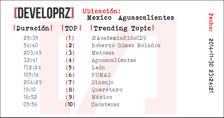 ElFaroMarketing's tweet photo. http://t.co/InB1xWOMTE Trending Topics
Top 10 Mexico
Fecha 2014-11-30 23:24:21
Mexico  Aguascalientes http://t.co/6WIUD0RMsY