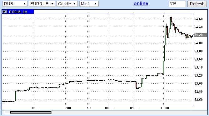 Понедельник в России: обвал РТС, рубль как всегда в шоке! 